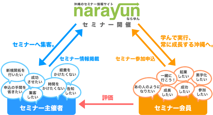 沖縄セミナー・講演、講習会情報サイト「ならゆん」